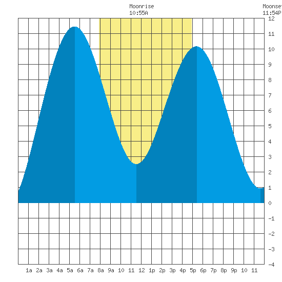 Willapa Bay 101 Bridge tide chart for Tuesday, January 16, 2024