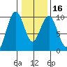 Willapa Bay 101 Bridge tide chart for Tuesday, January 16, 2024