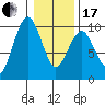 Willapa Bay 101 Bridge tide chart for Wednesday, January 17, 2024