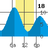 Willapa Bay 101 Bridge tide chart for Thursday, January 18, 2024