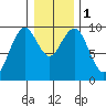 Willapa Bay 101 Bridge tide chart for Monday, January 1, 2024