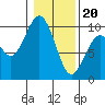 Willapa Bay 101 Bridge tide chart for Saturday, January 20, 2024