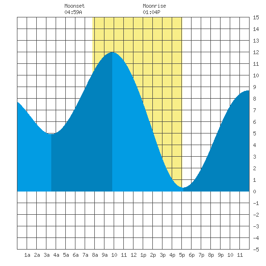 Willapa Bay 101 Bridge tide chart for Sunday, January 21, 2024