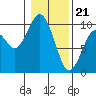 Willapa Bay 101 Bridge tide chart for Sunday, January 21, 2024