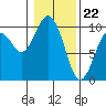 Willapa Bay 101 Bridge tide chart for Monday, January 22, 2024