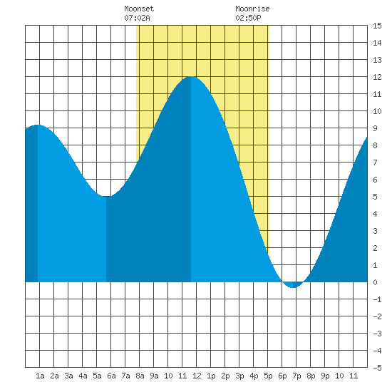 Willapa Bay 101 Bridge tide chart for Tuesday, January 23, 2024