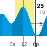 Willapa Bay 101 Bridge tide chart for Tuesday, January 23, 2024