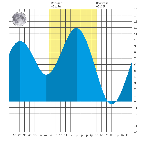 Willapa Bay 101 Bridge tide chart for Thursday, January 25, 2024