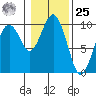 Willapa Bay 101 Bridge tide chart for Thursday, January 25, 2024