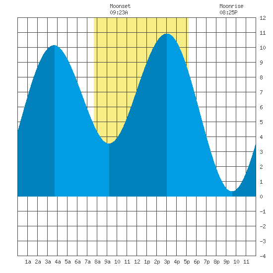 Willapa Bay 101 Bridge tide chart for Sunday, January 28, 2024