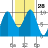 Willapa Bay 101 Bridge tide chart for Sunday, January 28, 2024