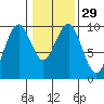 Willapa Bay 101 Bridge tide chart for Monday, January 29, 2024