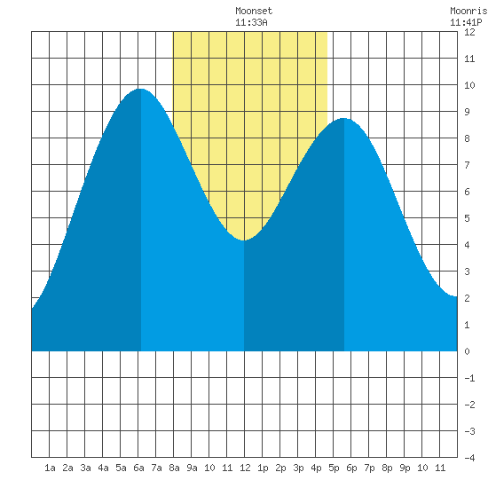Willapa Bay 101 Bridge tide chart for Tuesday, January 2, 2024