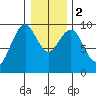 Willapa Bay 101 Bridge tide chart for Tuesday, January 2, 2024