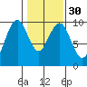 Willapa Bay 101 Bridge tide chart for Tuesday, January 30, 2024