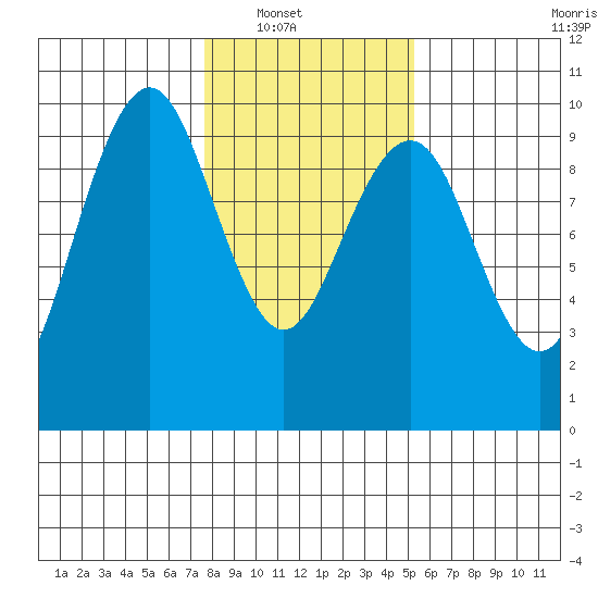 Willapa Bay 101 Bridge tide chart for Wednesday, January 31, 2024