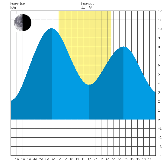 Willapa Bay 101 Bridge tide chart for Wednesday, January 3, 2024