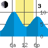 Willapa Bay 101 Bridge tide chart for Wednesday, January 3, 2024