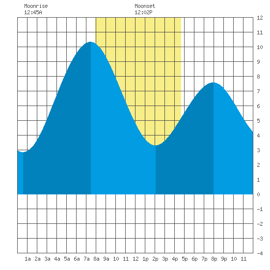 Willapa Bay 101 Bridge tide chart for Thursday, January 4, 2024