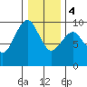 Willapa Bay 101 Bridge tide chart for Thursday, January 4, 2024