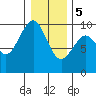 Willapa Bay 101 Bridge tide chart for Friday, January 5, 2024