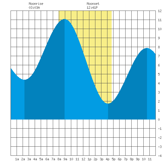 Willapa Bay 101 Bridge tide chart for Saturday, January 6, 2024