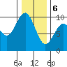 Willapa Bay 101 Bridge tide chart for Saturday, January 6, 2024