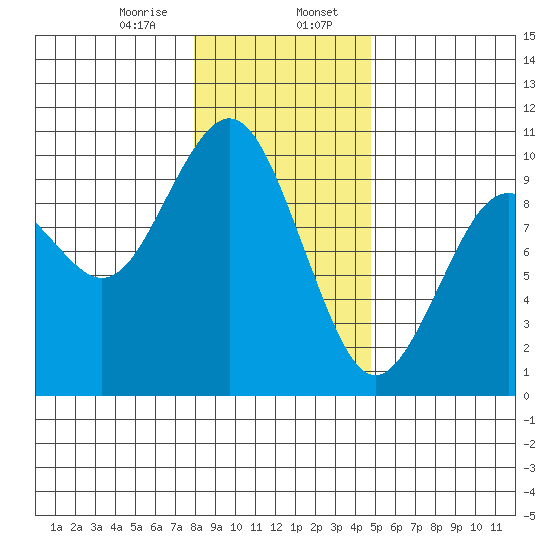 Willapa Bay 101 Bridge tide chart for Sunday, January 7, 2024