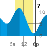 Willapa Bay 101 Bridge tide chart for Sunday, January 7, 2024
