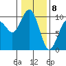 Willapa Bay 101 Bridge tide chart for Monday, January 8, 2024