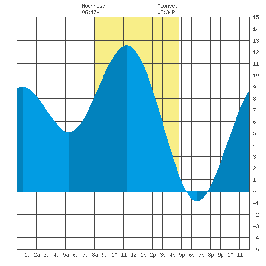 Willapa Bay 101 Bridge tide chart for Tuesday, January 9, 2024