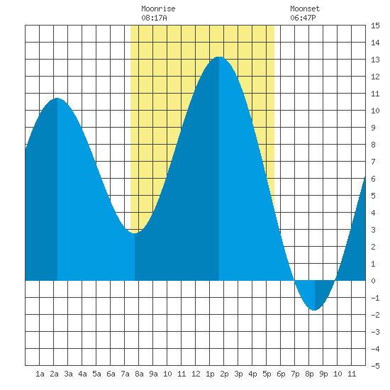 Willapa Bay 101 Bridge tide chart for Saturday, February 10, 2024