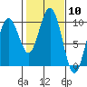 Willapa Bay 101 Bridge tide chart for Saturday, February 10, 2024