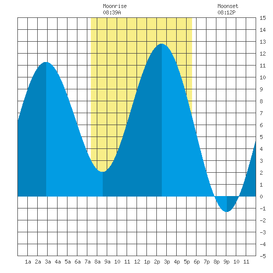 Willapa Bay 101 Bridge tide chart for Sunday, February 11, 2024