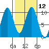 Willapa Bay 101 Bridge tide chart for Monday, February 12, 2024