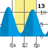Willapa Bay 101 Bridge tide chart for Tuesday, February 13, 2024