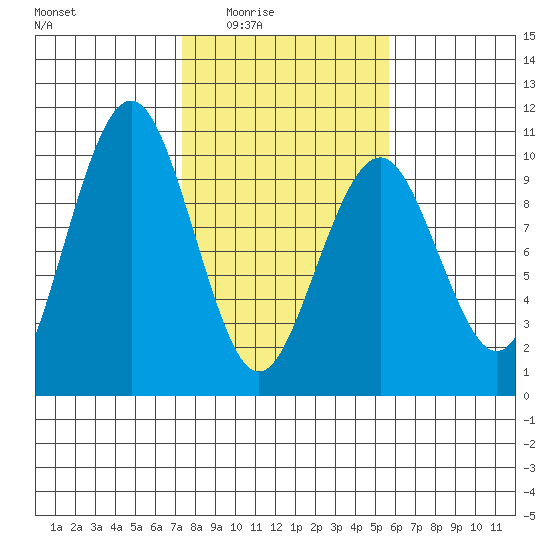 Willapa Bay 101 Bridge tide chart for Wednesday, February 14, 2024
