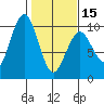 Willapa Bay 101 Bridge tide chart for Thursday, February 15, 2024