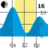 Willapa Bay 101 Bridge tide chart for Friday, February 16, 2024