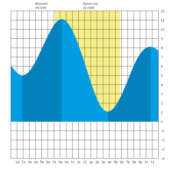 Willapa Bay 101 Bridge tide chart for Sunday, February 18, 2024