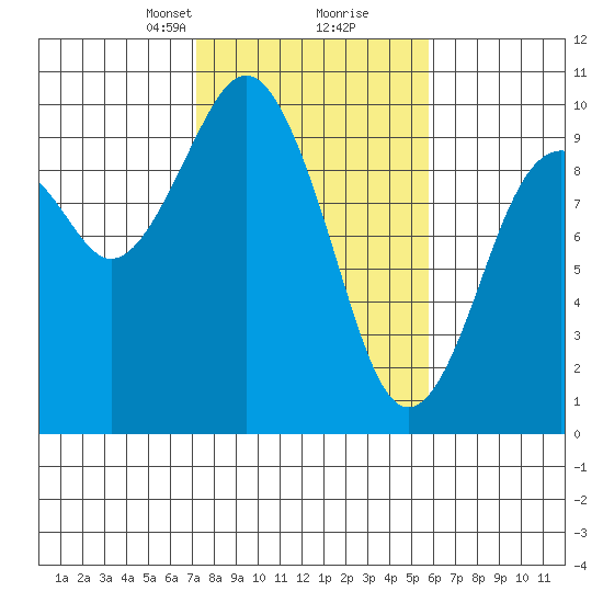 Willapa Bay 101 Bridge tide chart for Monday, February 19, 2024