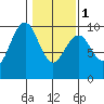 Willapa Bay 101 Bridge tide chart for Thursday, February 1, 2024