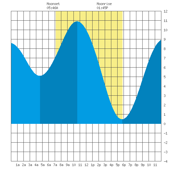 Willapa Bay 101 Bridge tide chart for Tuesday, February 20, 2024