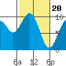 Willapa Bay 101 Bridge tide chart for Tuesday, February 20, 2024