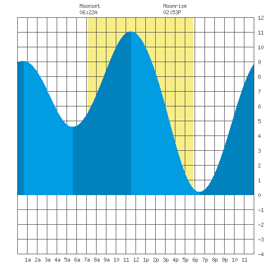 Willapa Bay 101 Bridge tide chart for Wednesday, February 21, 2024