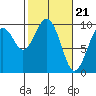 Willapa Bay 101 Bridge tide chart for Wednesday, February 21, 2024