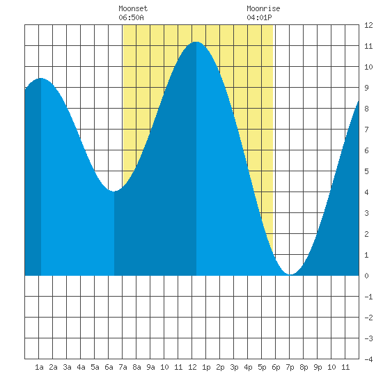 Willapa Bay 101 Bridge tide chart for Thursday, February 22, 2024