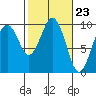 Willapa Bay 101 Bridge tide chart for Friday, February 23, 2024