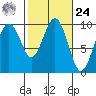 Willapa Bay 101 Bridge tide chart for Saturday, February 24, 2024