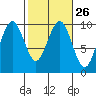 Willapa Bay 101 Bridge tide chart for Monday, February 26, 2024